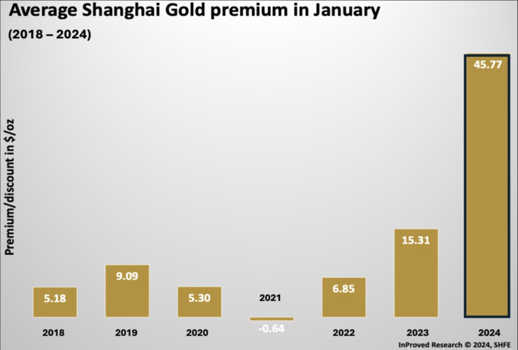 Chinese gold demand