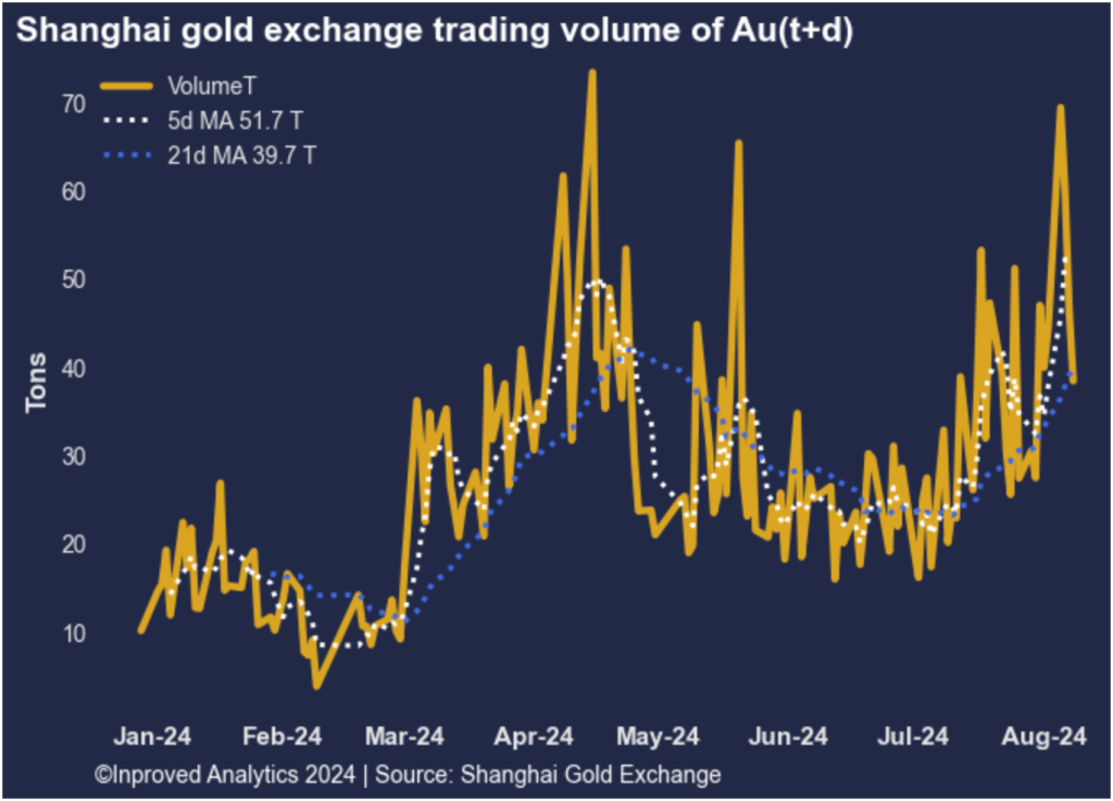 InProved Weekly Gold Insights from China - Aug 9, 2024