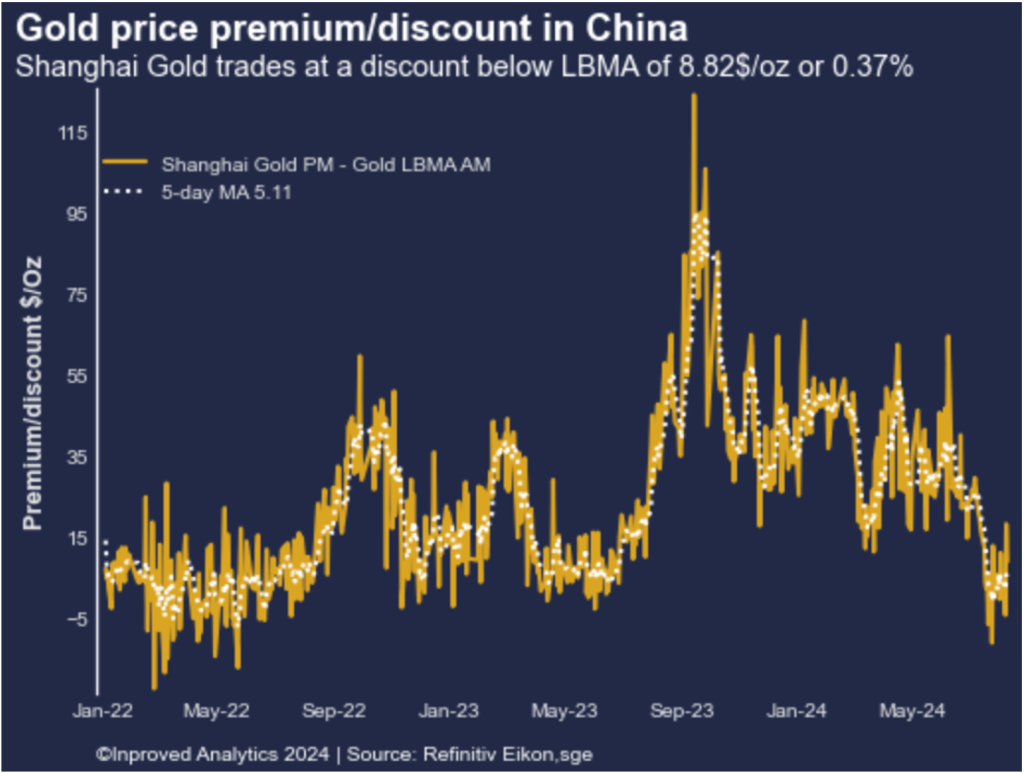 InProved Weekly Gold Insights from China - Aug 9, 2024