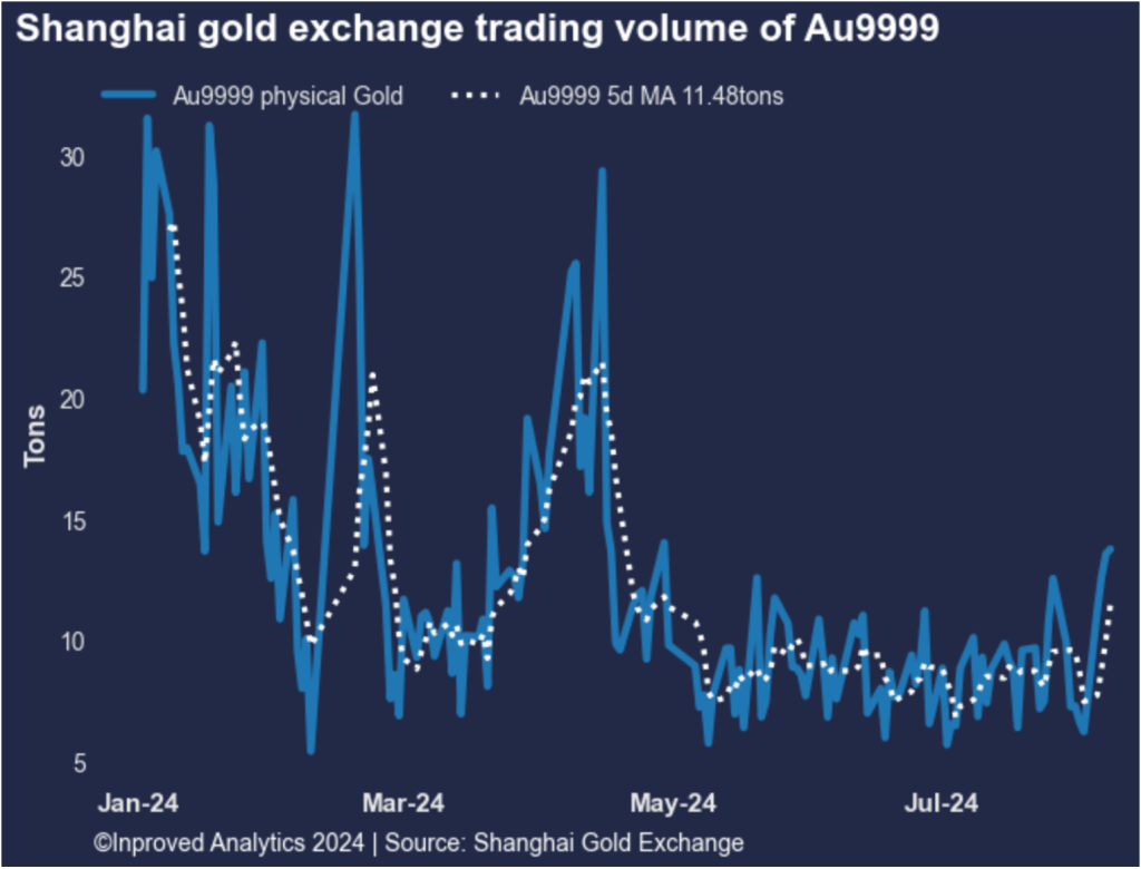 InProved Weekly Gold Insights from China - Aug 9, 2024