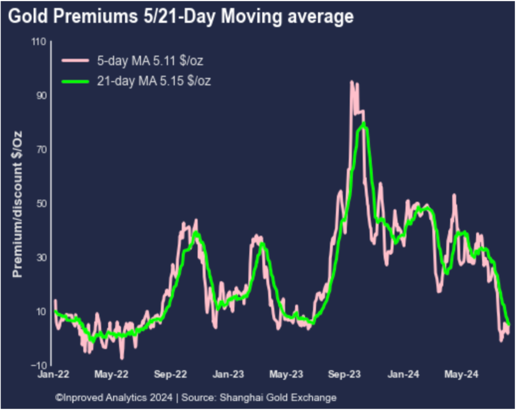 InProved Weekly Gold Insights from China - Aug 9, 2024