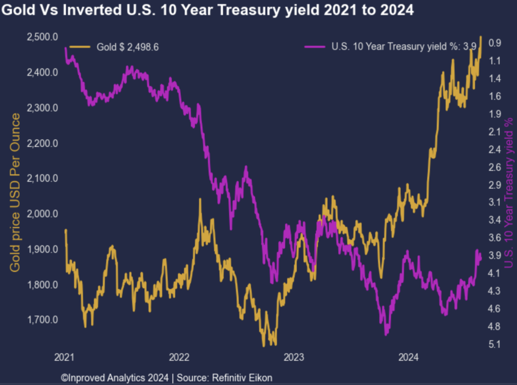 InProved: US 10 Year treasury yield