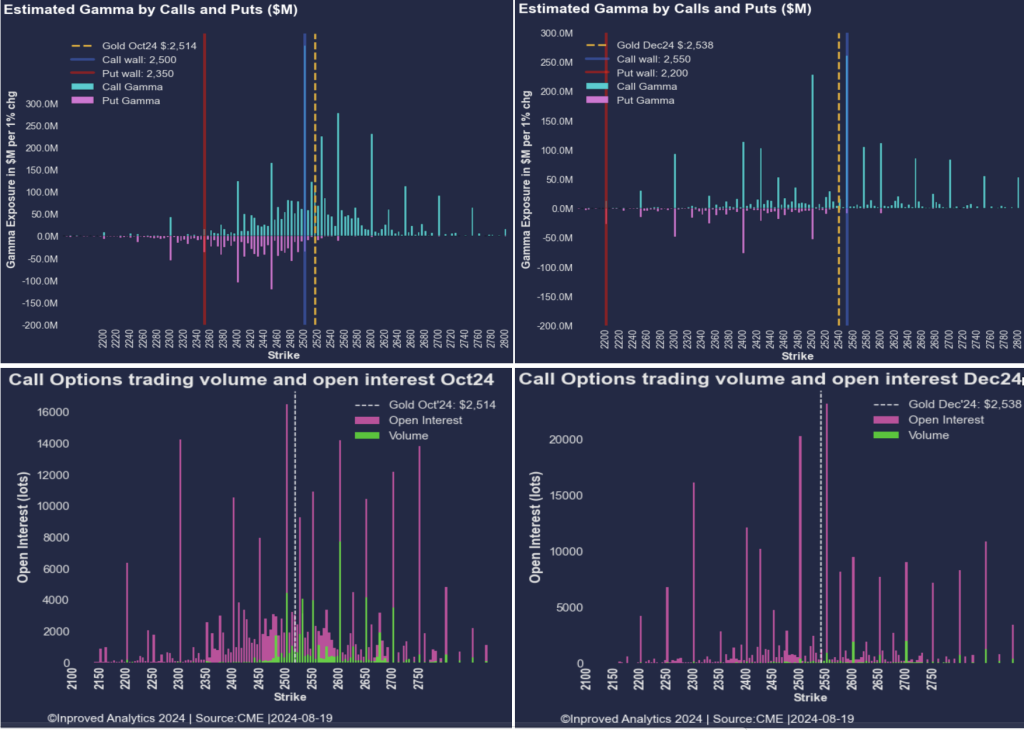 InProved Report: Options flow